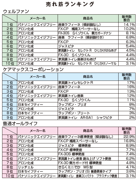 特定福祉用具販売売れ筋ランキング（ポータブルトイレ編） 主力の樹脂 