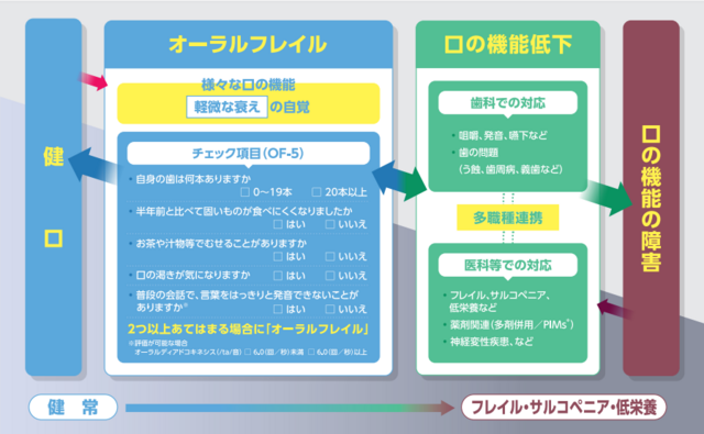 3学会 「オーラルフレイル」定義 簡易評価ツールも開発 - ケア