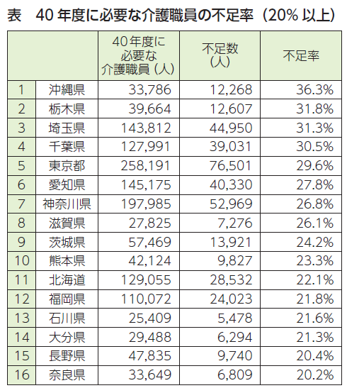 介護職員 2040年に57万人不足 - ケアニュース by シルバー産業