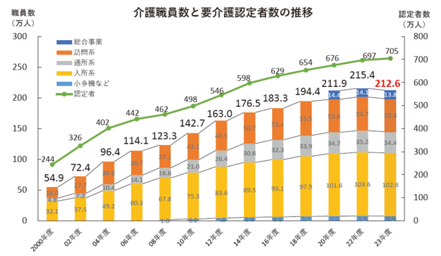厚労省「介護職員数の推移」 23年度212.6万人 初の前年割れ