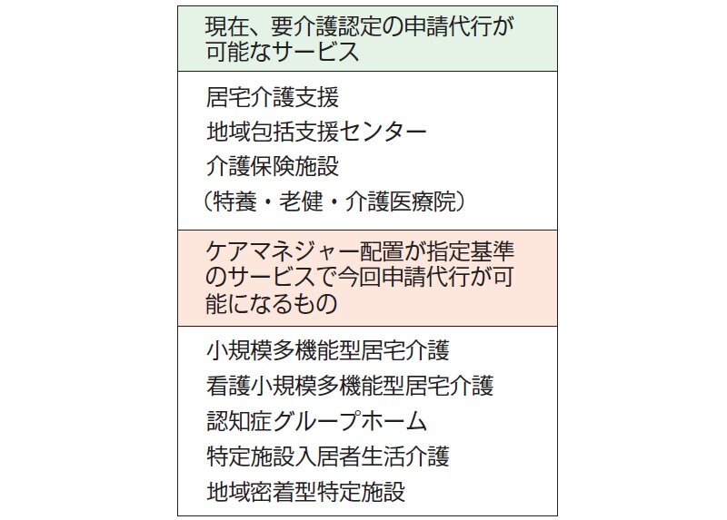これからの介護保険２７７　要介護認定の申請代行　認知症ＧＨ・看多機も可能に