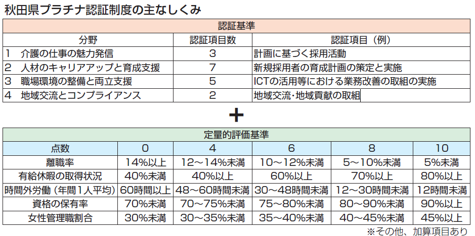 秋田県の介護保険　事業所評価に「プラチナ認証」創設　働きやすい職場の模範に