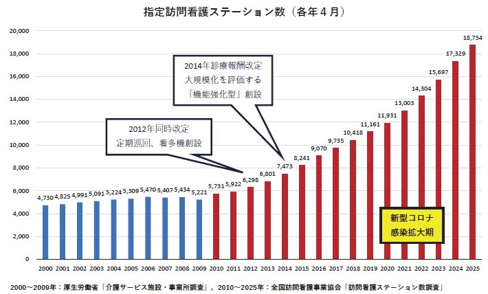 訪問看護１.８万カ所、１５年で３倍に