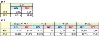 福祉用具貸与・販売の選択制　対象用具の拡大求める企業 皆無