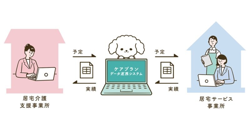 ケアプランデータ連携システム　３カ月で７０００事業所増