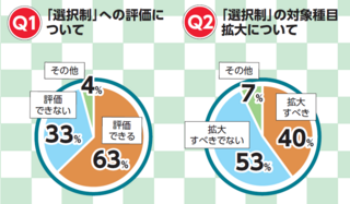 ケアマネアンケート　福祉用具貸与・販売の選択制　「対象種目拡大すべきでない」５３％