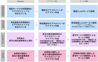 ケアマネジメントの自己負担　住宅型有料・サ高住に絞って導入か