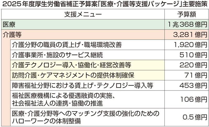 介護テクノロジー　補助率８０％へ引上げ
