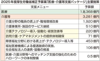 介護テクノロジー　補助率８０％へ引上げ