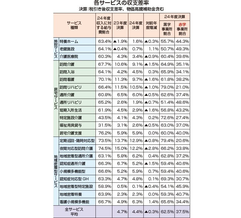 ２５年度介護事業概況調査結果　収支差率４．４％に微減