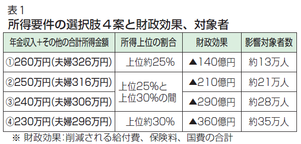 利用者２割負担　対象拡大４案と配慮措置２案　提示