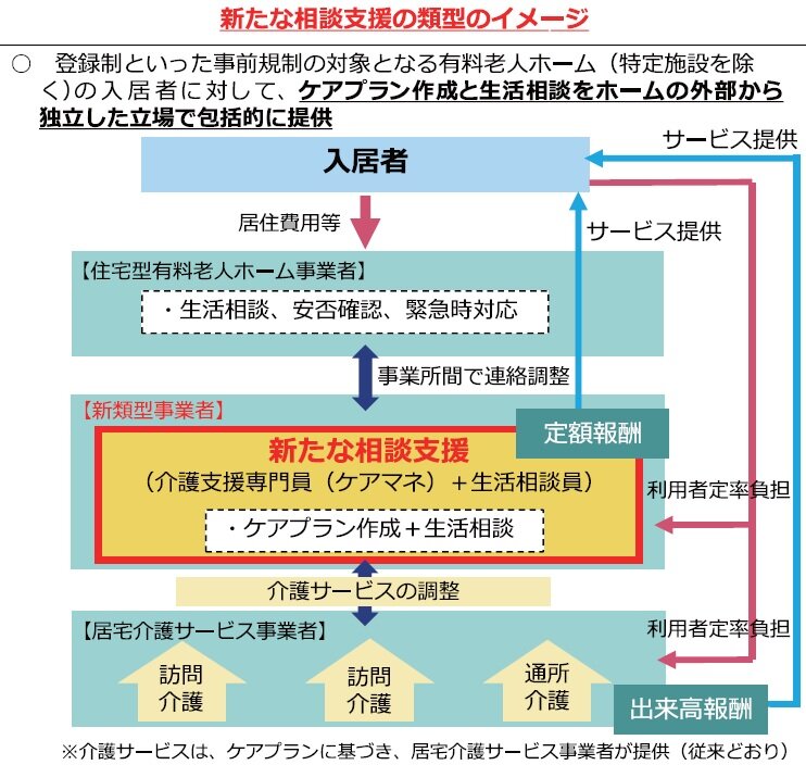 住宅型有老に相談支援の新類型　ケアマネジメントの利用者負担導入へ