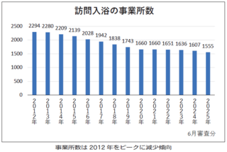 訪問入浴介護の現状　６割以上の市町村で事業所なし