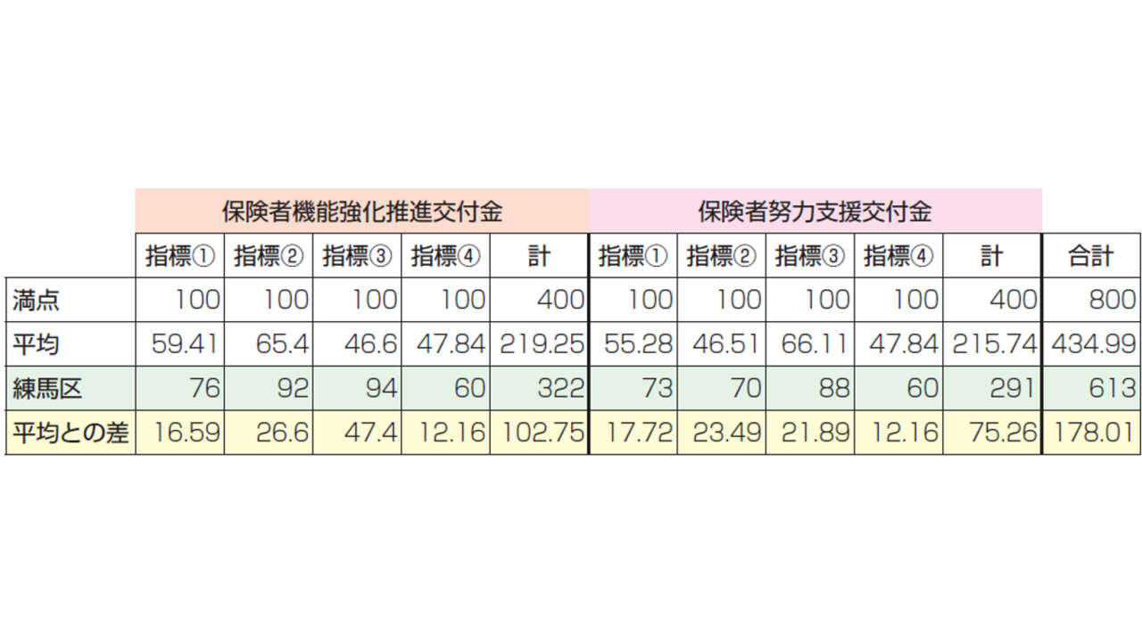 ２５年度保険者インセンティブ　都道府県・市町村ともに微増