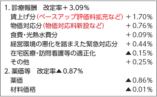 ２６年６月診療報酬改定　賃上げ・物価高騰対策に重点