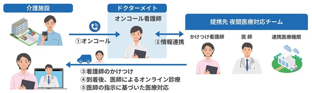 ドクターメイト　夜間オンコール代行に「かけつけ」オプション