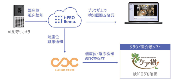 グッドツリー　「ケア樹」ナースコール・ＡＩカメラと連動