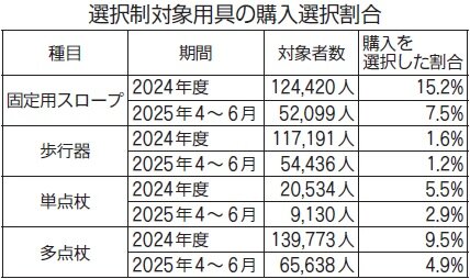 これからの介護保険２８４　福祉用具「選択制」の効果検証　導入後も貸与選択が大半