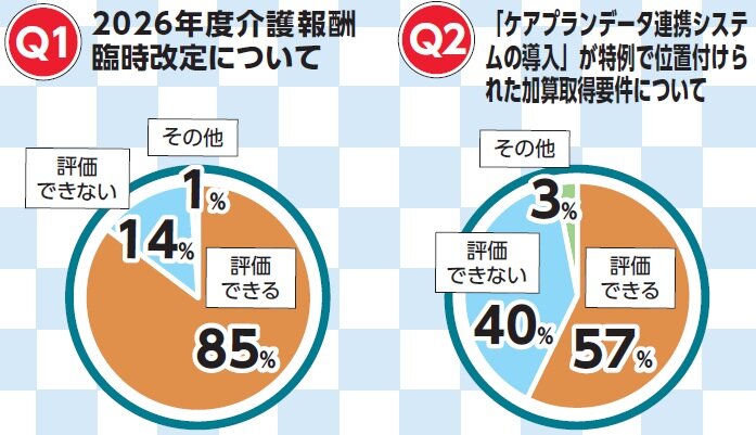 ケアマネアンケート　処遇改善加算の特例要件「ケアプランデータ連携システム導入」評価できる５７％
