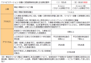 ２６年６月診療報酬改定（栄養・口腔編）　リハ・栄養・口腔の一体的実施、入院中に促進
