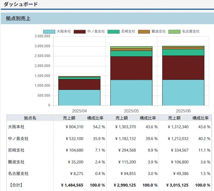 福祉用具レンタルシステム「Ｔｈｅ ＳＷＡＴ」営業・事務・経営判断まで幅広く支援