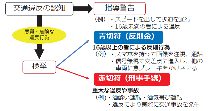 ４月道交法改正　自転車の取締り強化