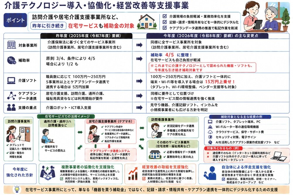 複数事業者の協働化・経営改善・自治体による伴走支援強化