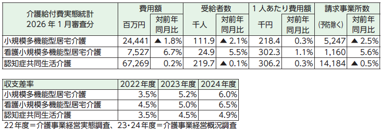 ２７年改定へ　小多機・看多機・ＧＨ再点検