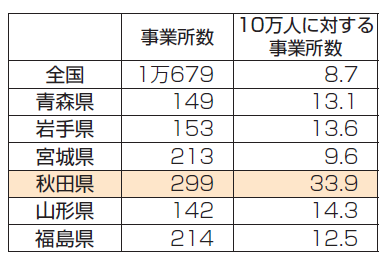 秋田県　短期入所の１人費用額 全国トップ