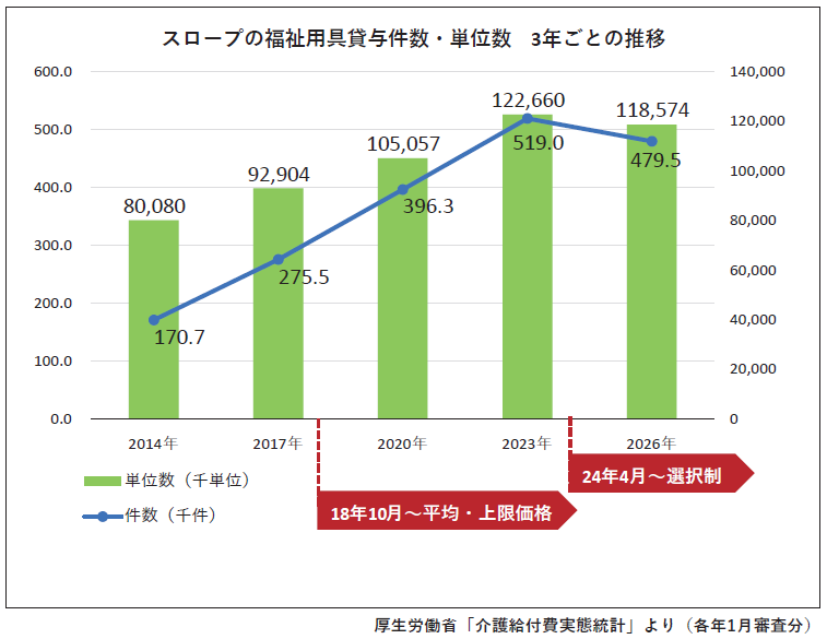 安全な移動を支援するスロープ　貸与件数１２年で２.８倍
