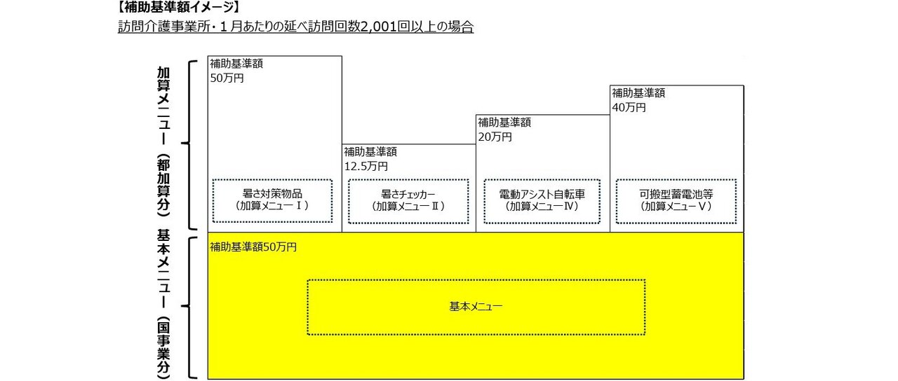 東京都、介護事業所の「サービス継続」支援　猛暑・災害対策補助金の事前申請開始