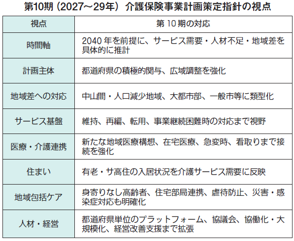 これからの介護保険２８８　第１０期介護保険事業計画 基本指針案のポイント