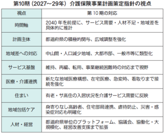 これからの介護保険２８８　第１０期介護保険事業計画 基本指針案のポイント