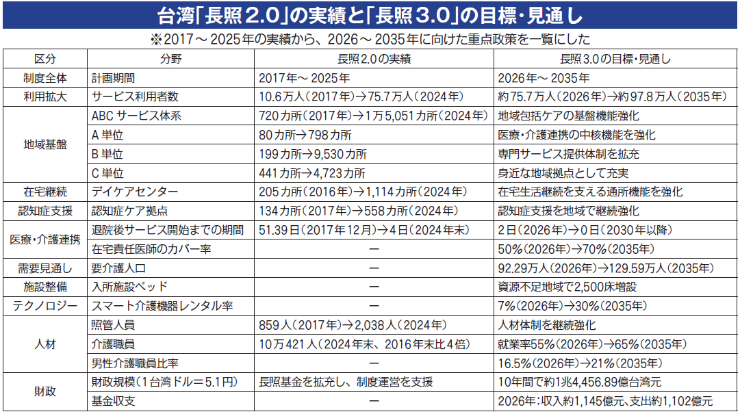 台湾の介護制度「長照３.０」退院支援、在宅チーム医療、スマート福祉用具貸与を一体で推進