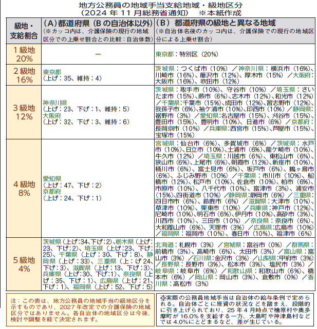 地域区分の「急変」対応、焦点に