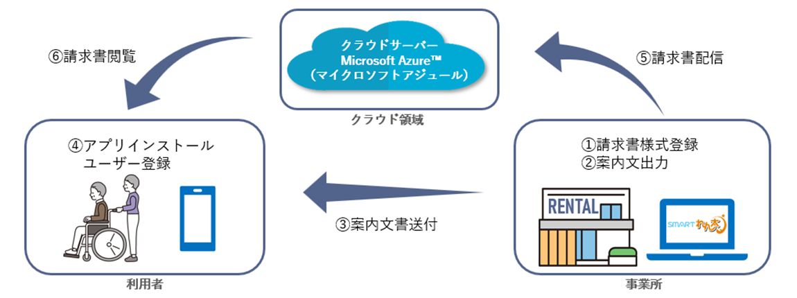 福祉用具レンタル業務のペーパーレス運用を実現