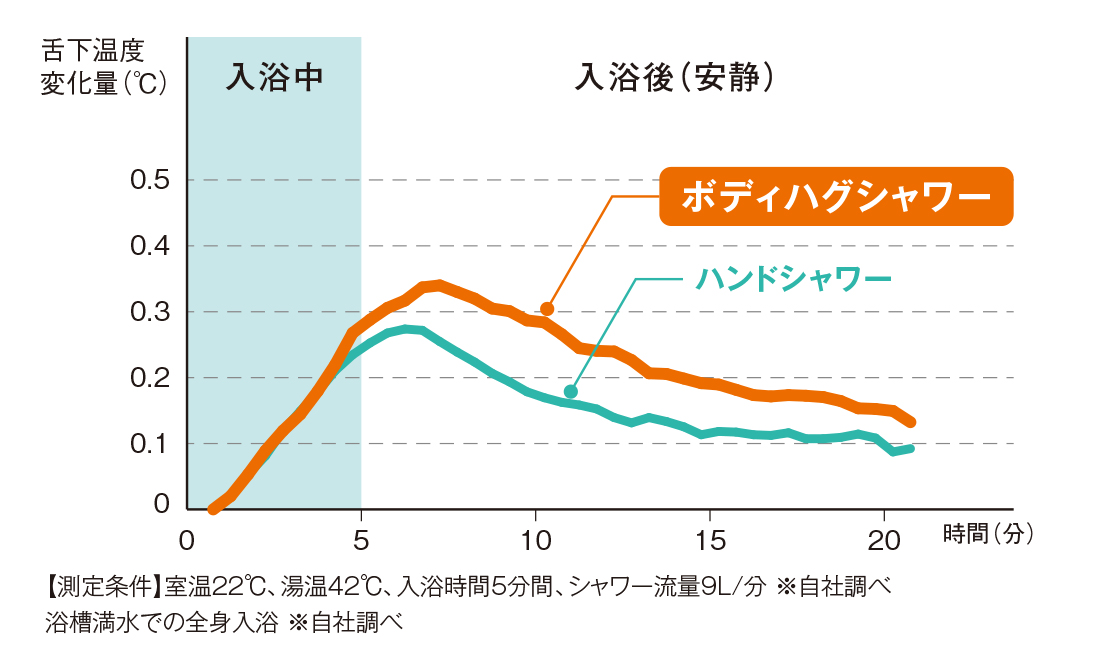 同機器で5分間シャワーを浴びたとき、ハンドシャワーと比較して保温効果が高いことが証明されている