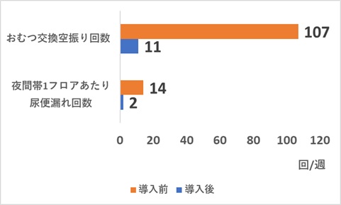 ヘルプパッド導入による効果（内閣総理大臣表彰・厚生労働大臣表彰優良賞受賞者の取組概要より作成）