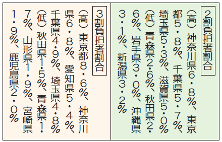 表３　都道府県別２・３割負担