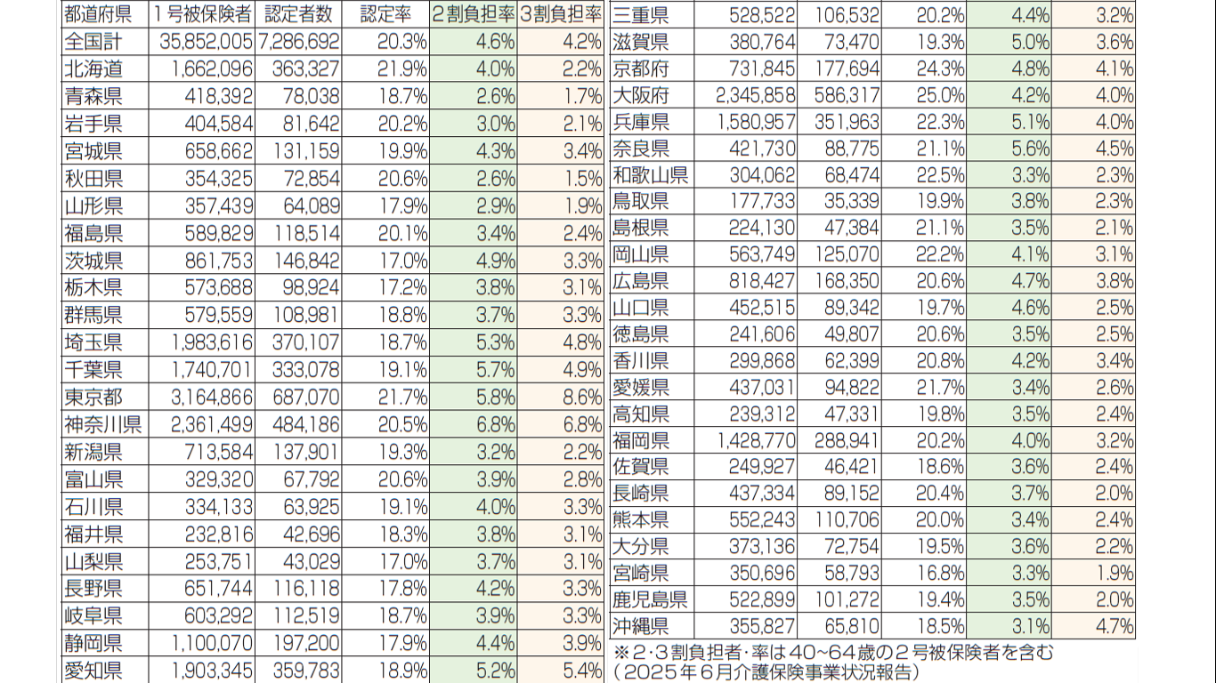 表３　（都道府県別にみる）認定者数と２・３割負担者