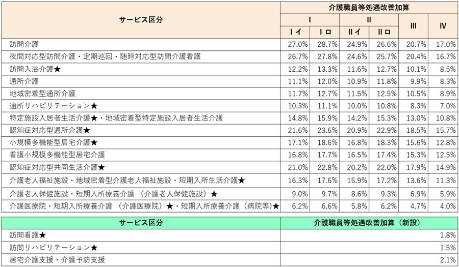 【速報】２０２６年介護報酬改定　介護職員等処遇改善加算