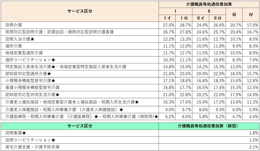 ★は介護予防含む