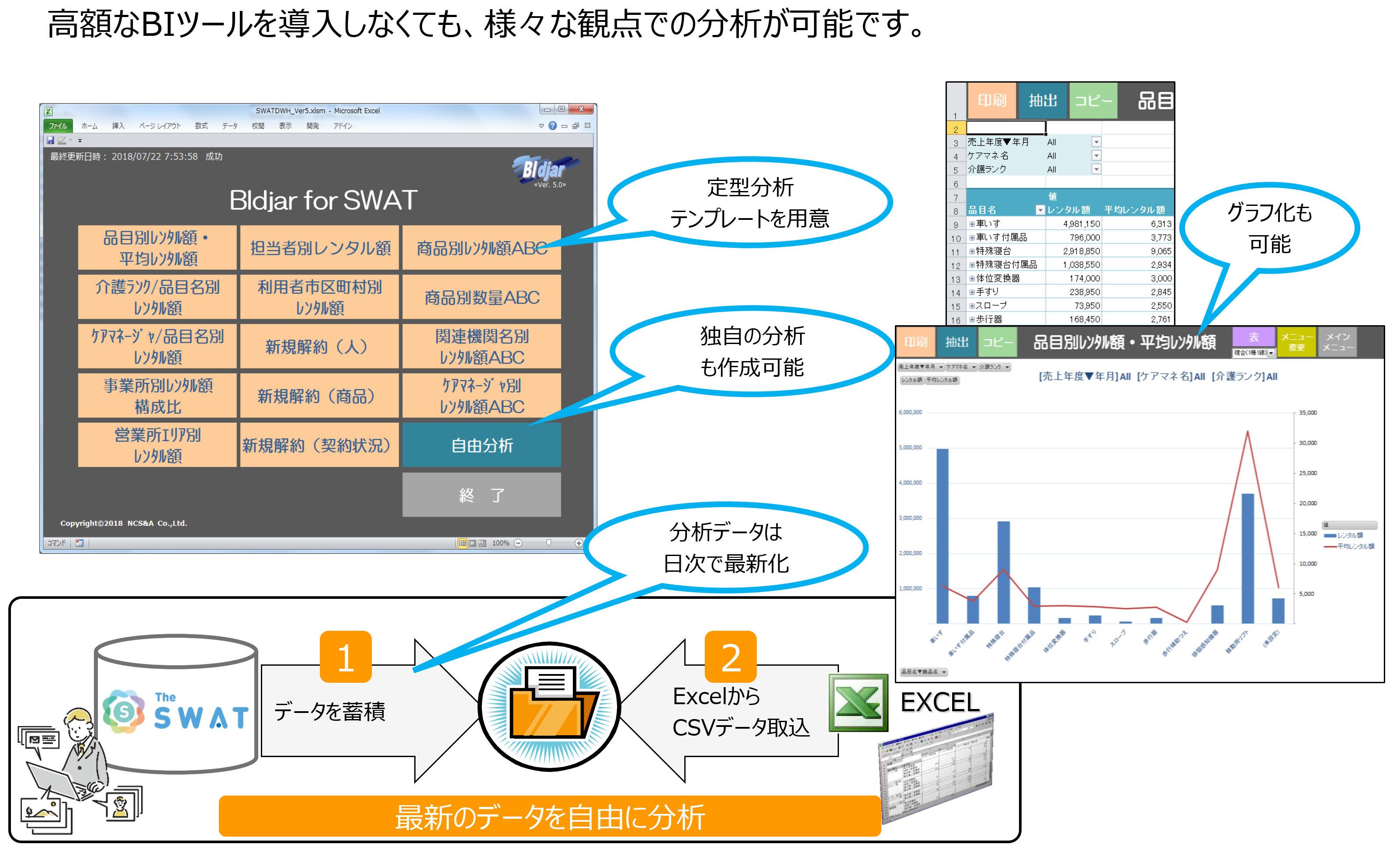 多角的に情報分析し的確な経営判断を支えるオプション機能「データ分析ＤＷＨ（データウェアハウス）」