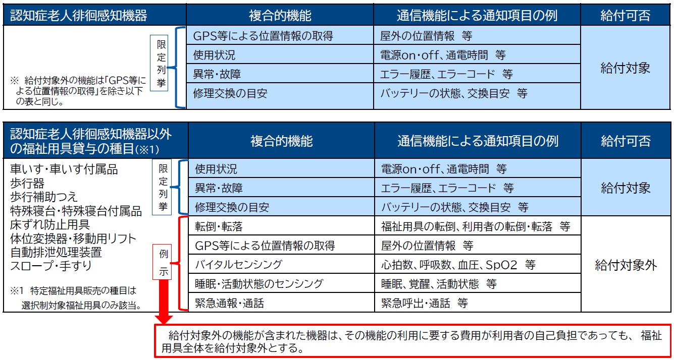 ２６年３月９日　介護保険福祉用具・住宅改修評価検討会資料より引用
