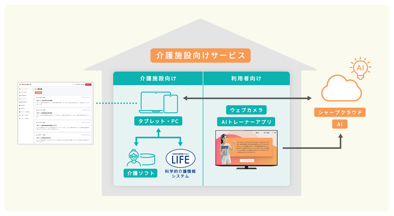 「介護向けAIトレーナー」構成イメージ