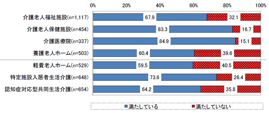 要件を満たす協力医療機関を定めている高齢者施設等