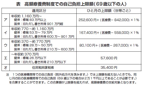 出典：厚生労働省保険局「高額療養費制度を利用される皆さまへ（平成30 年８月診療分から）」