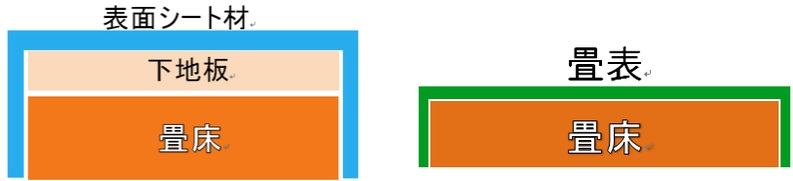 リフォーム畳（左）と通常の畳（右）との違い
