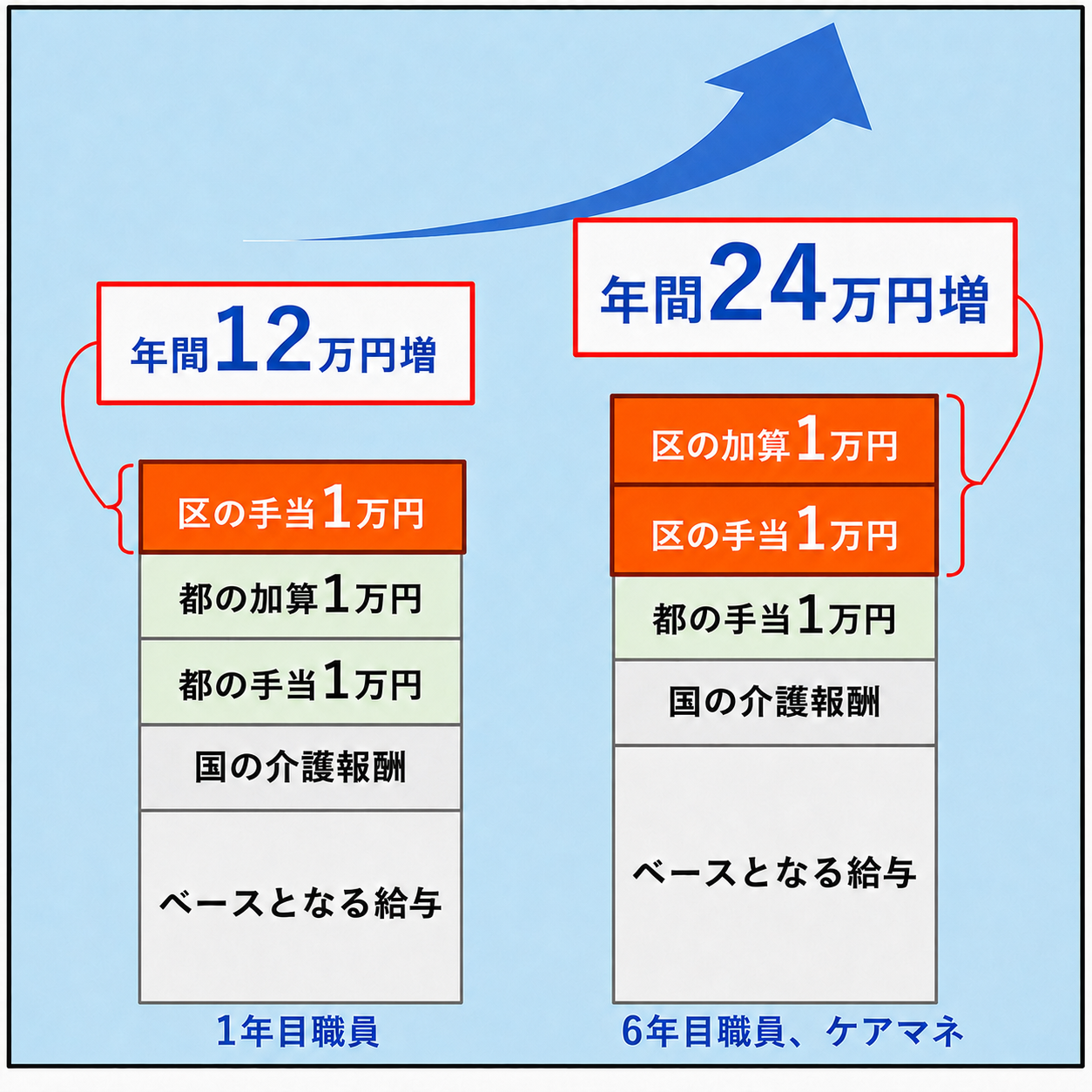 令和８年度渋谷区当初予算案概要資料より抜粋、編集部で一部編集　　　　　　　　　　　　　ケアマネと勤続年数６年以上の職員は年間24万円給与が増加する