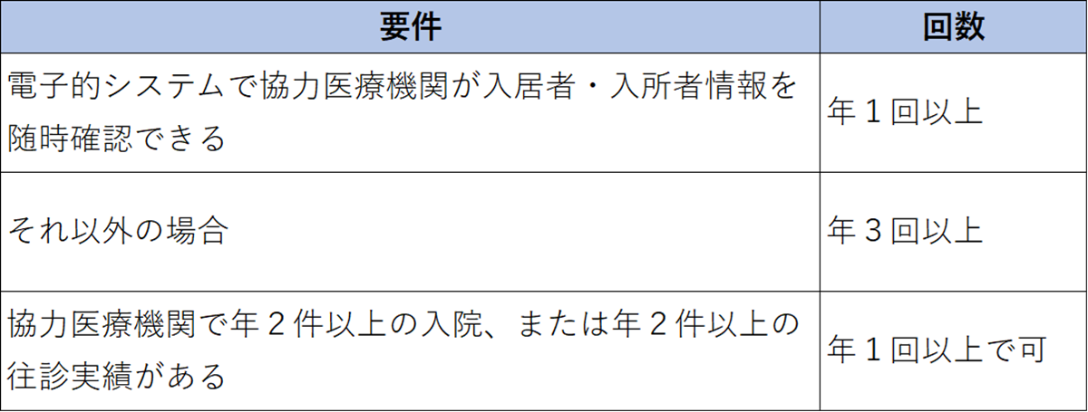 改定後の協力医療機関連携加算の会議要件